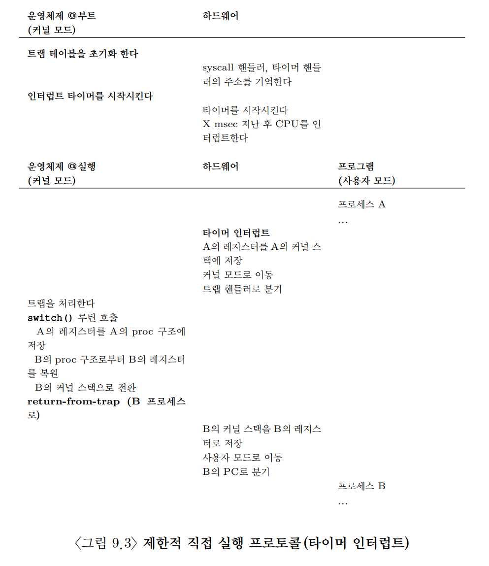 OSTEP 06 Direct Execution-1687804532825.jpeg